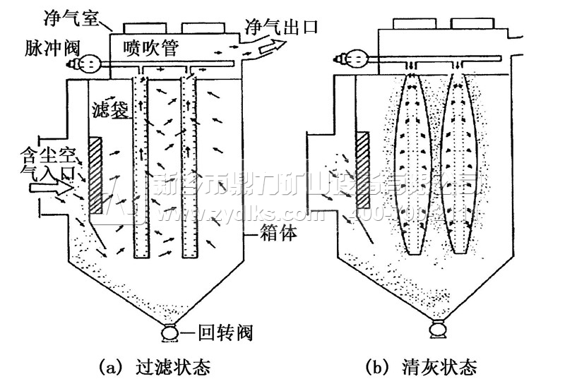 脈沖袋式除塵器