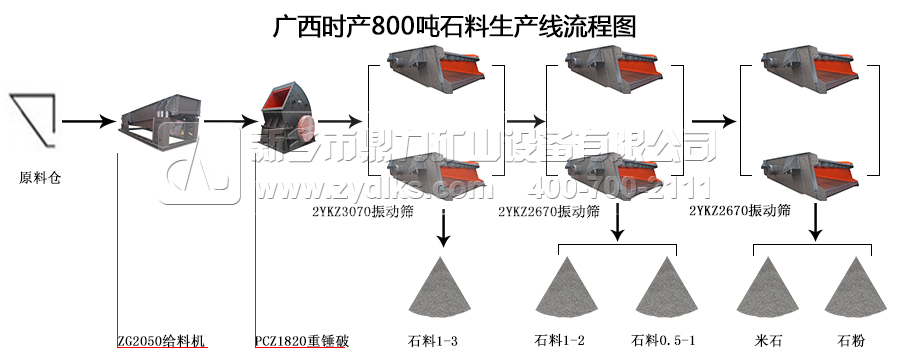 廣西時產800噸石料生產線工藝流程圖