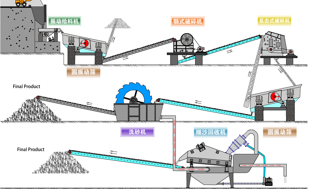 礦山粉碎生產線