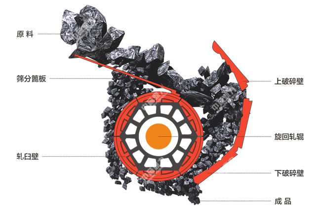 旋回式破碎機示意圖