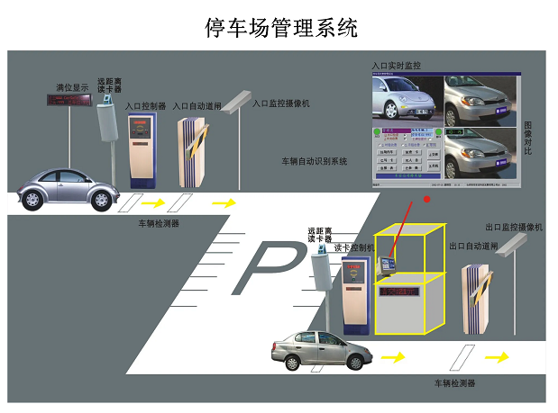 停車場(chǎng)系統(tǒng)是又哪幾部分組成？停車場(chǎng)系統(tǒng)的工作原理是什么？